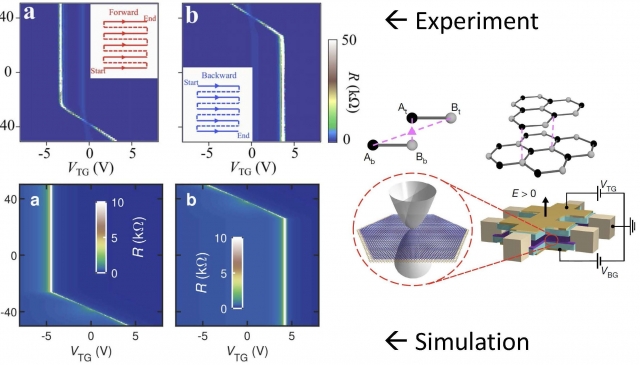 (十一月)Prof. Ming-Hao Liu studies on quantum transport of graphene..