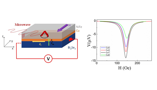 (十月)黃榮俊教授團隊量測鐵磁金屬與拓樸絕緣體薄膜異質結構在室溫下的自旋電荷轉換效率